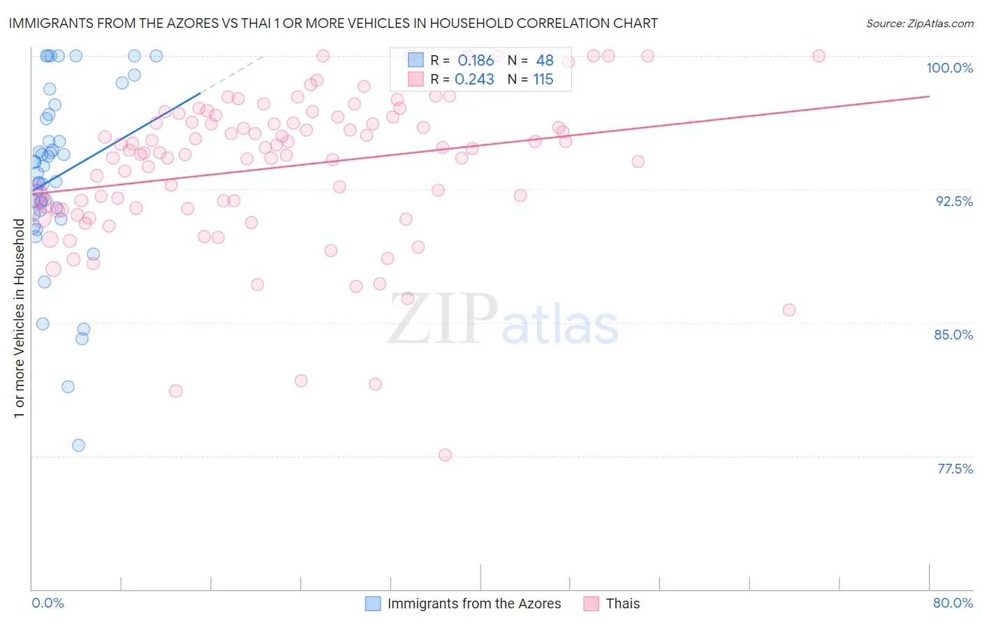 Immigrants from the Azores vs Thai 1 or more Vehicles in Household