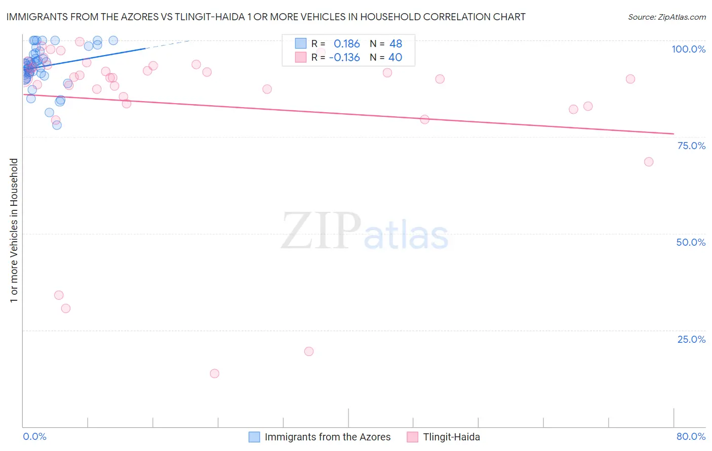 Immigrants from the Azores vs Tlingit-Haida 1 or more Vehicles in Household