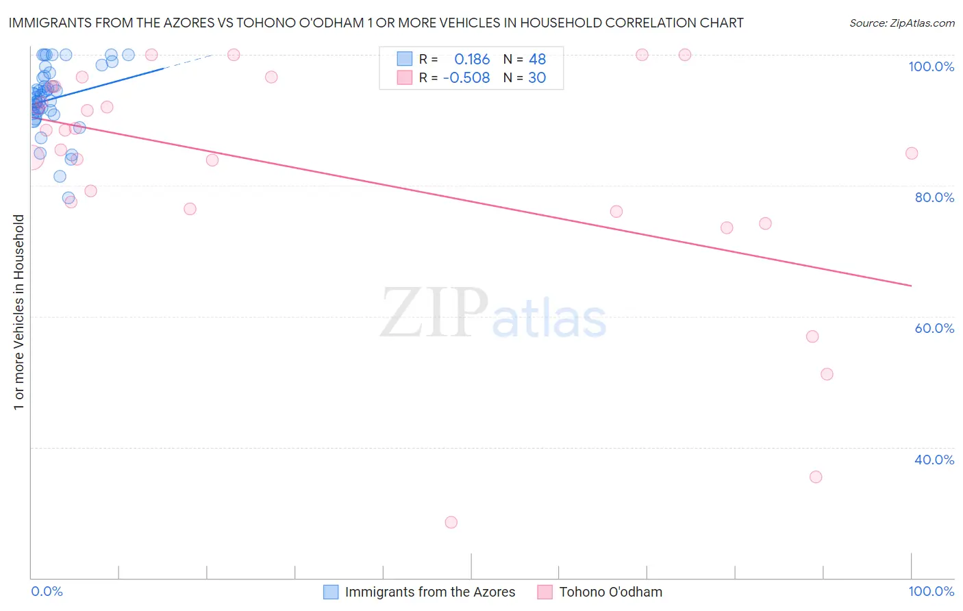 Immigrants from the Azores vs Tohono O'odham 1 or more Vehicles in Household