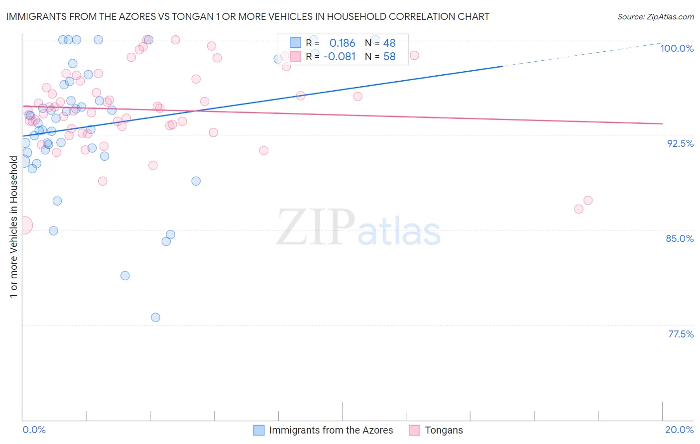 Immigrants from the Azores vs Tongan 1 or more Vehicles in Household
