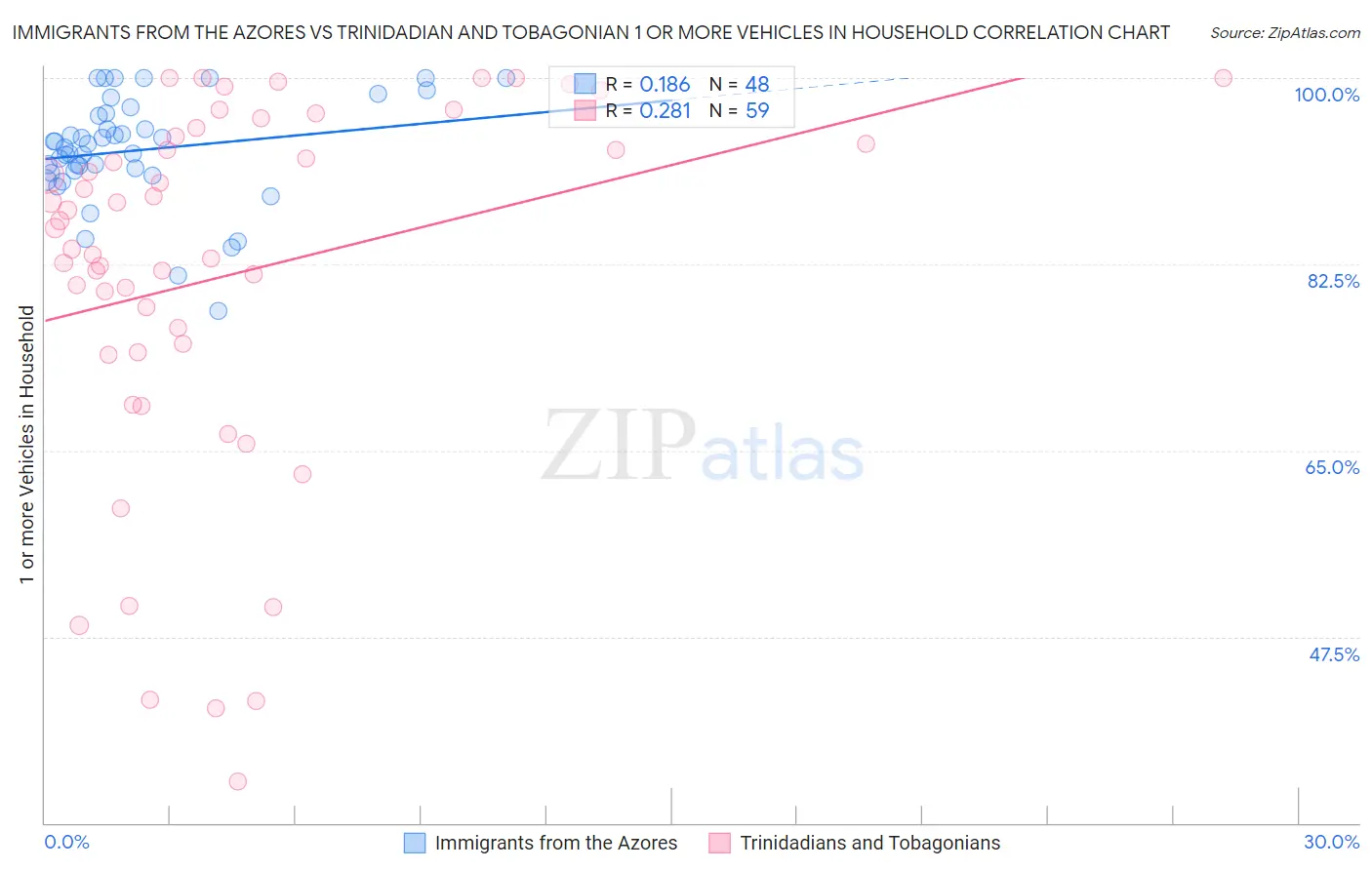 Immigrants from the Azores vs Trinidadian and Tobagonian 1 or more Vehicles in Household