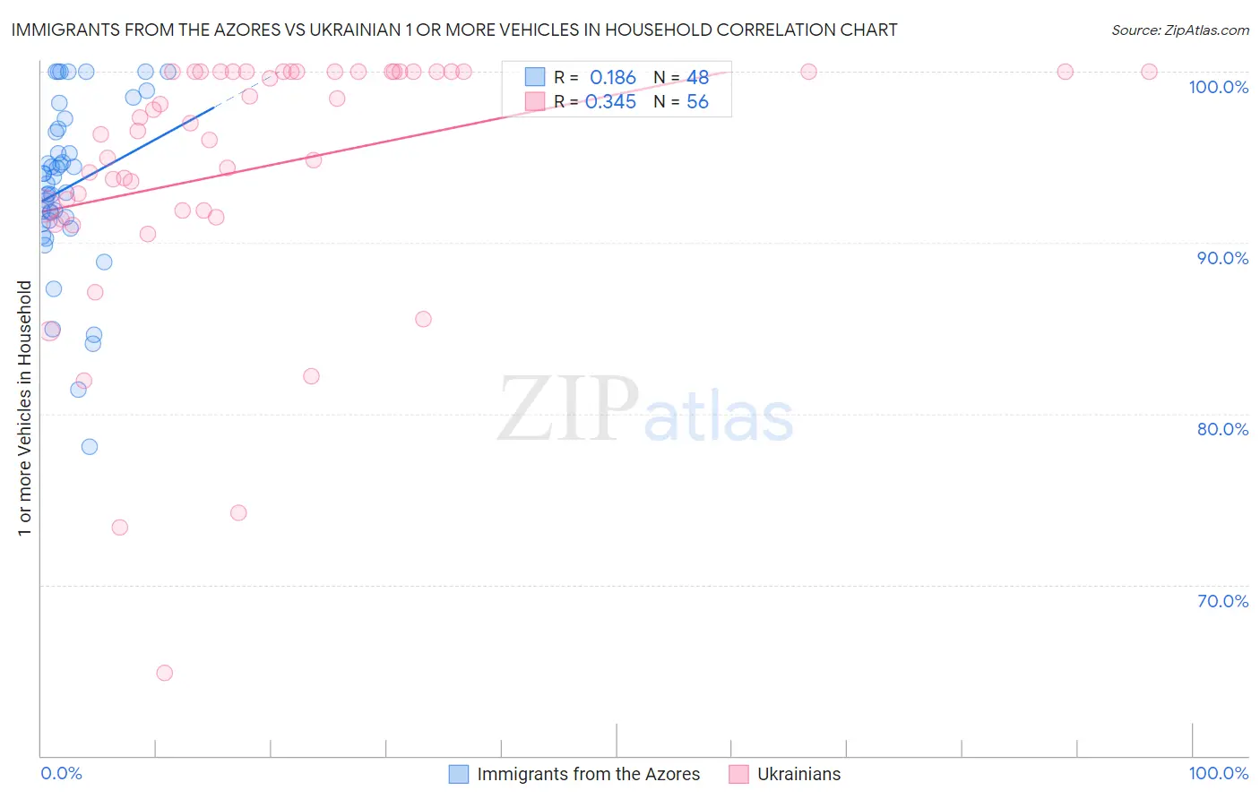 Immigrants from the Azores vs Ukrainian 1 or more Vehicles in Household
