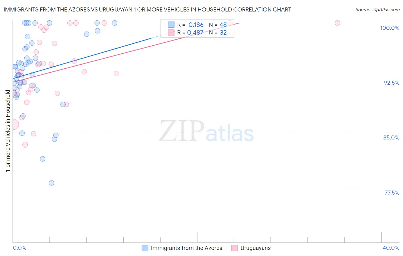 Immigrants from the Azores vs Uruguayan 1 or more Vehicles in Household