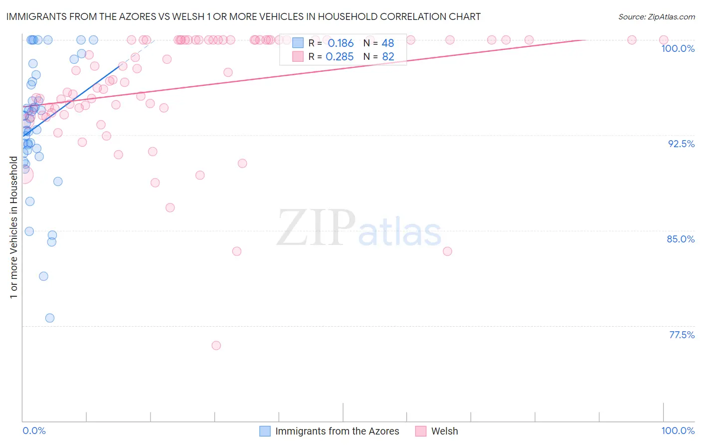 Immigrants from the Azores vs Welsh 1 or more Vehicles in Household