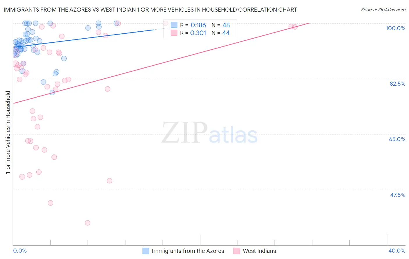 Immigrants from the Azores vs West Indian 1 or more Vehicles in Household