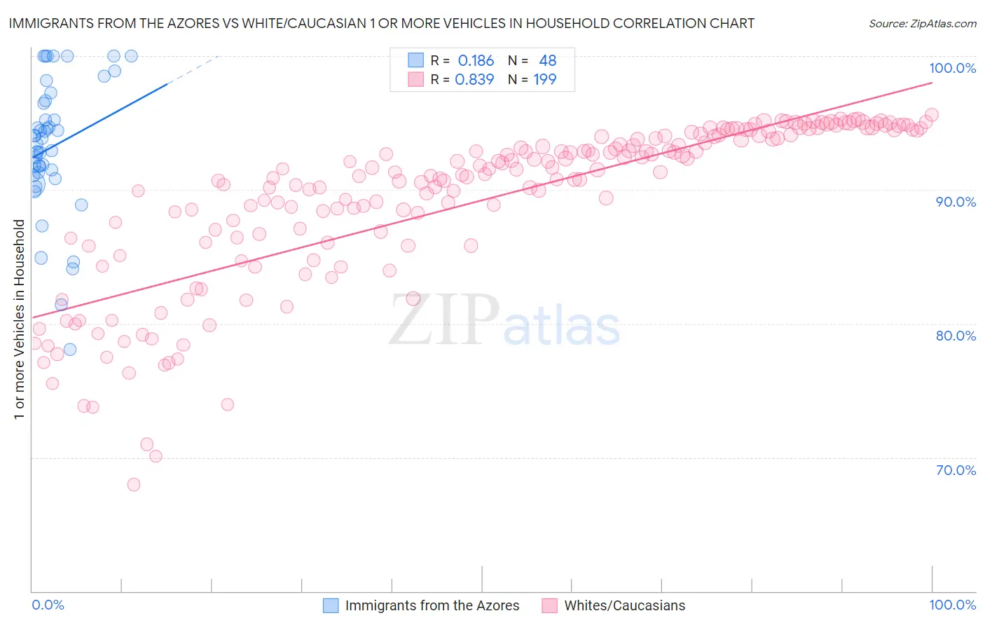 Immigrants from the Azores vs White/Caucasian 1 or more Vehicles in Household