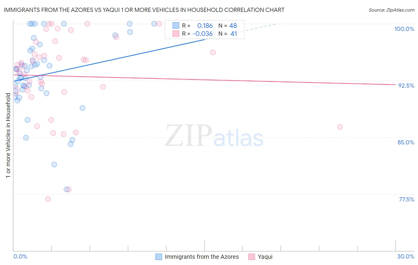 Immigrants from the Azores vs Yaqui 1 or more Vehicles in Household