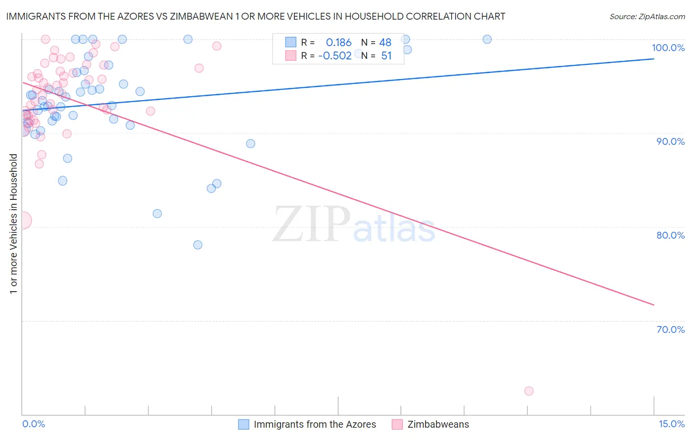 Immigrants from the Azores vs Zimbabwean 1 or more Vehicles in Household
