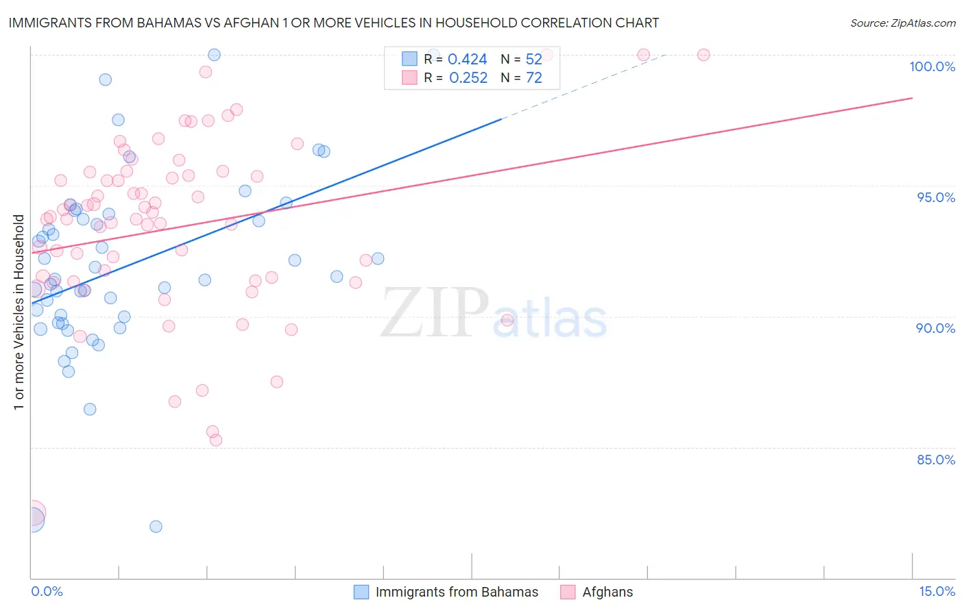 Immigrants from Bahamas vs Afghan 1 or more Vehicles in Household