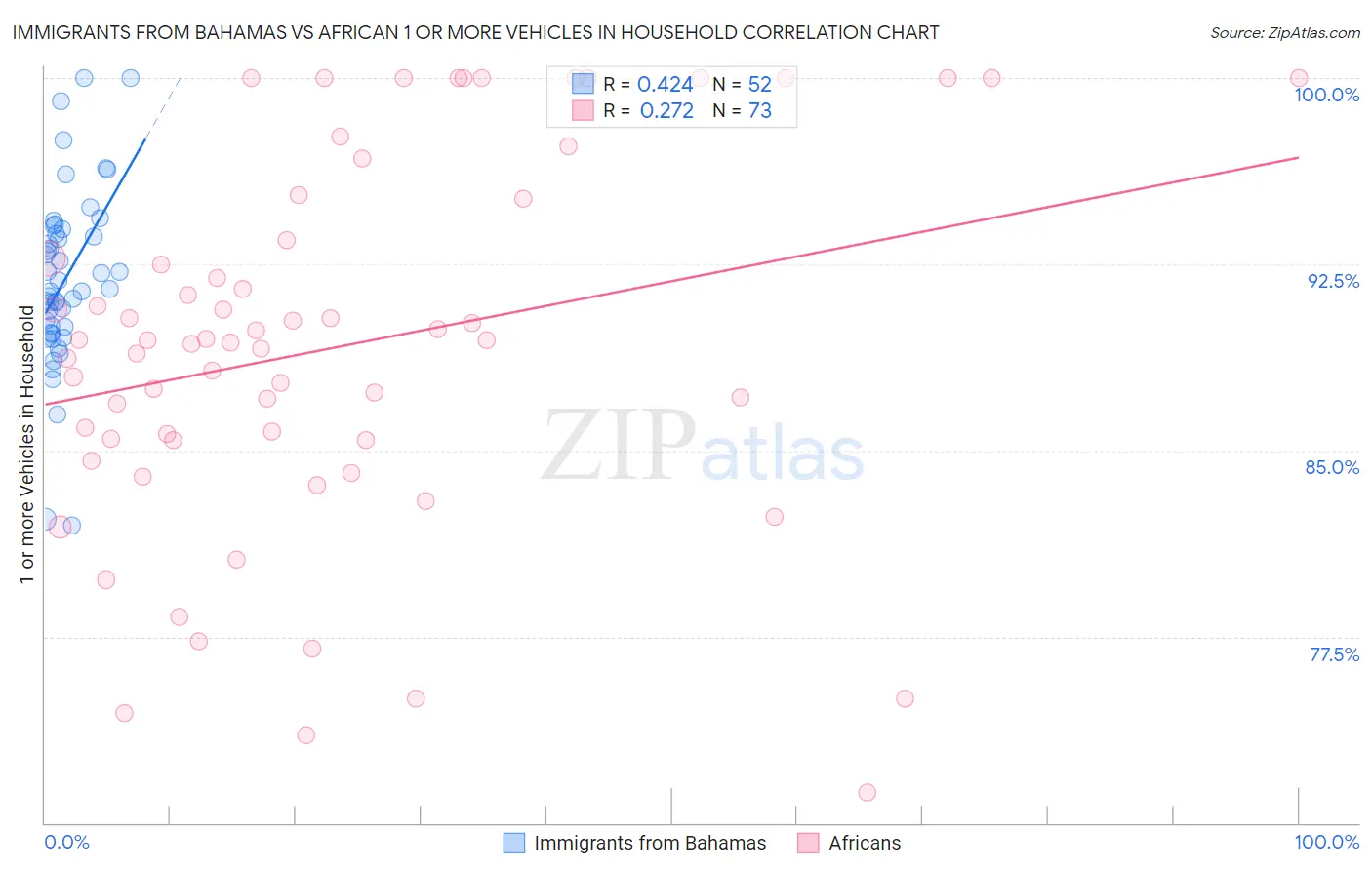 Immigrants from Bahamas vs African 1 or more Vehicles in Household
