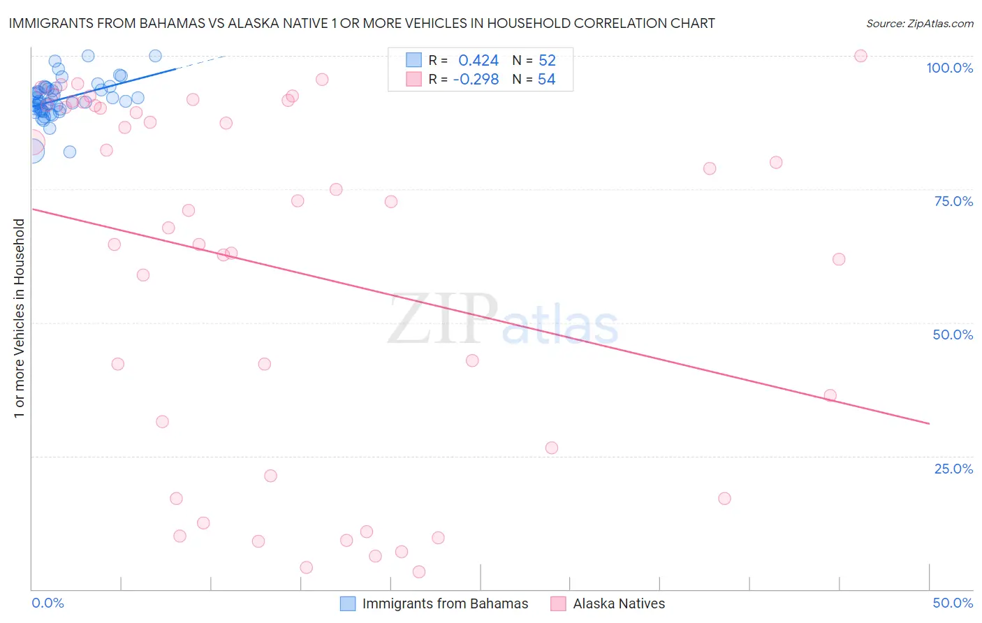 Immigrants from Bahamas vs Alaska Native 1 or more Vehicles in Household