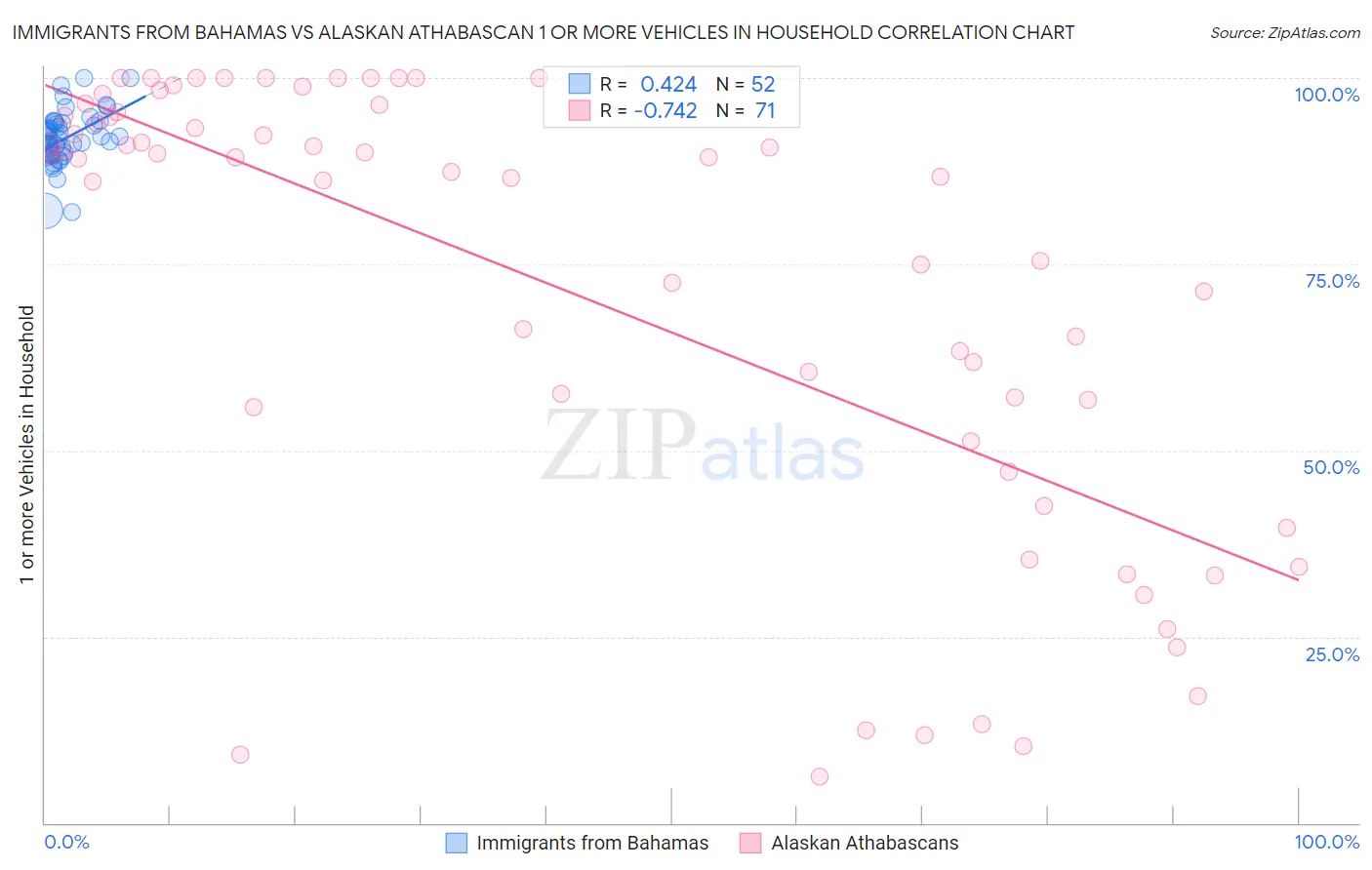 Immigrants from Bahamas vs Alaskan Athabascan 1 or more Vehicles in Household