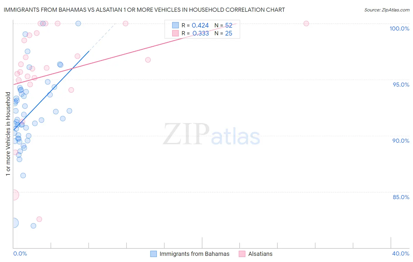 Immigrants from Bahamas vs Alsatian 1 or more Vehicles in Household