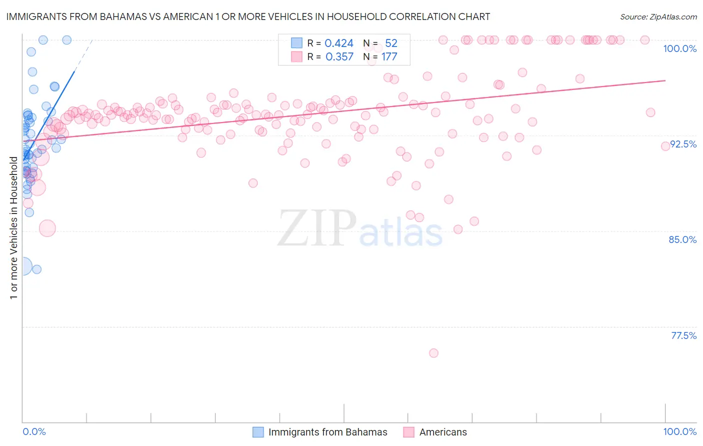 Immigrants from Bahamas vs American 1 or more Vehicles in Household