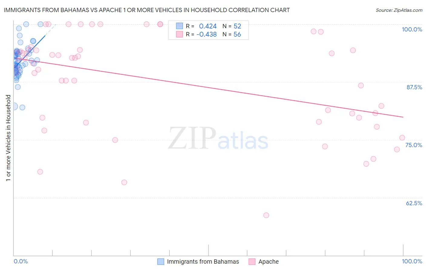 Immigrants from Bahamas vs Apache 1 or more Vehicles in Household