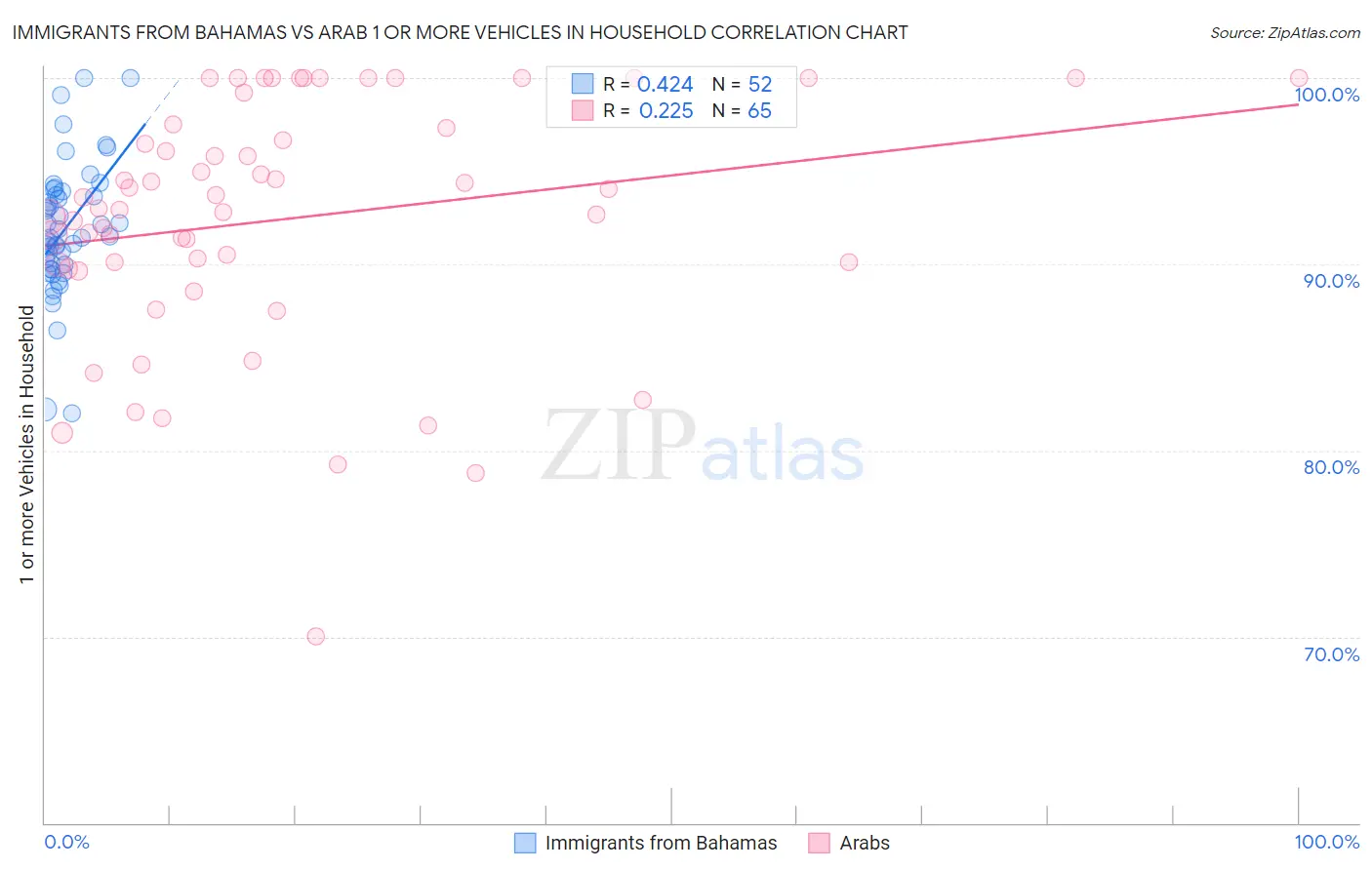 Immigrants from Bahamas vs Arab 1 or more Vehicles in Household
