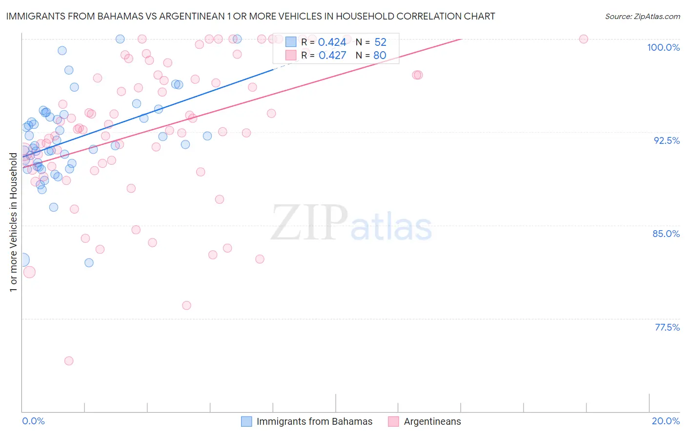 Immigrants from Bahamas vs Argentinean 1 or more Vehicles in Household