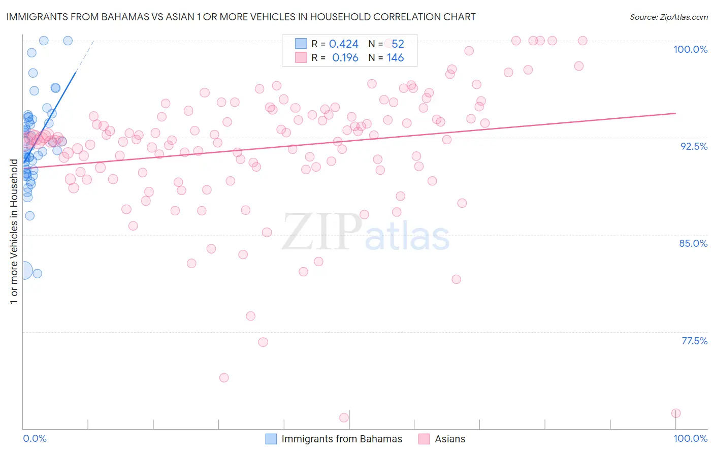 Immigrants from Bahamas vs Asian 1 or more Vehicles in Household