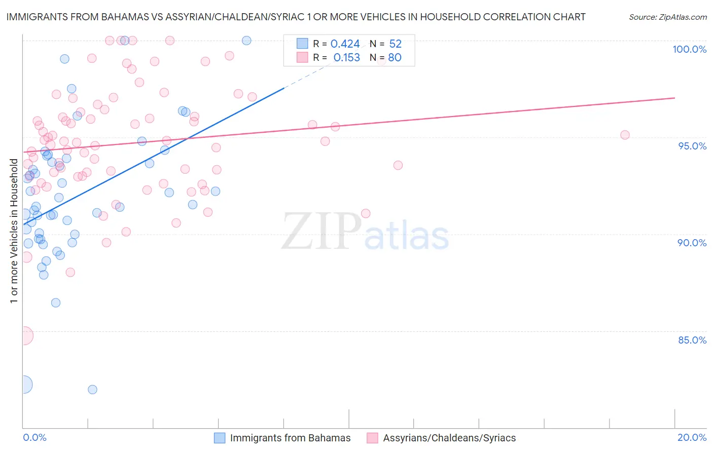 Immigrants from Bahamas vs Assyrian/Chaldean/Syriac 1 or more Vehicles in Household