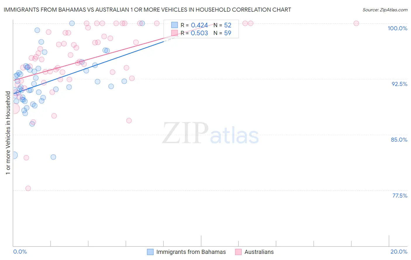 Immigrants from Bahamas vs Australian 1 or more Vehicles in Household