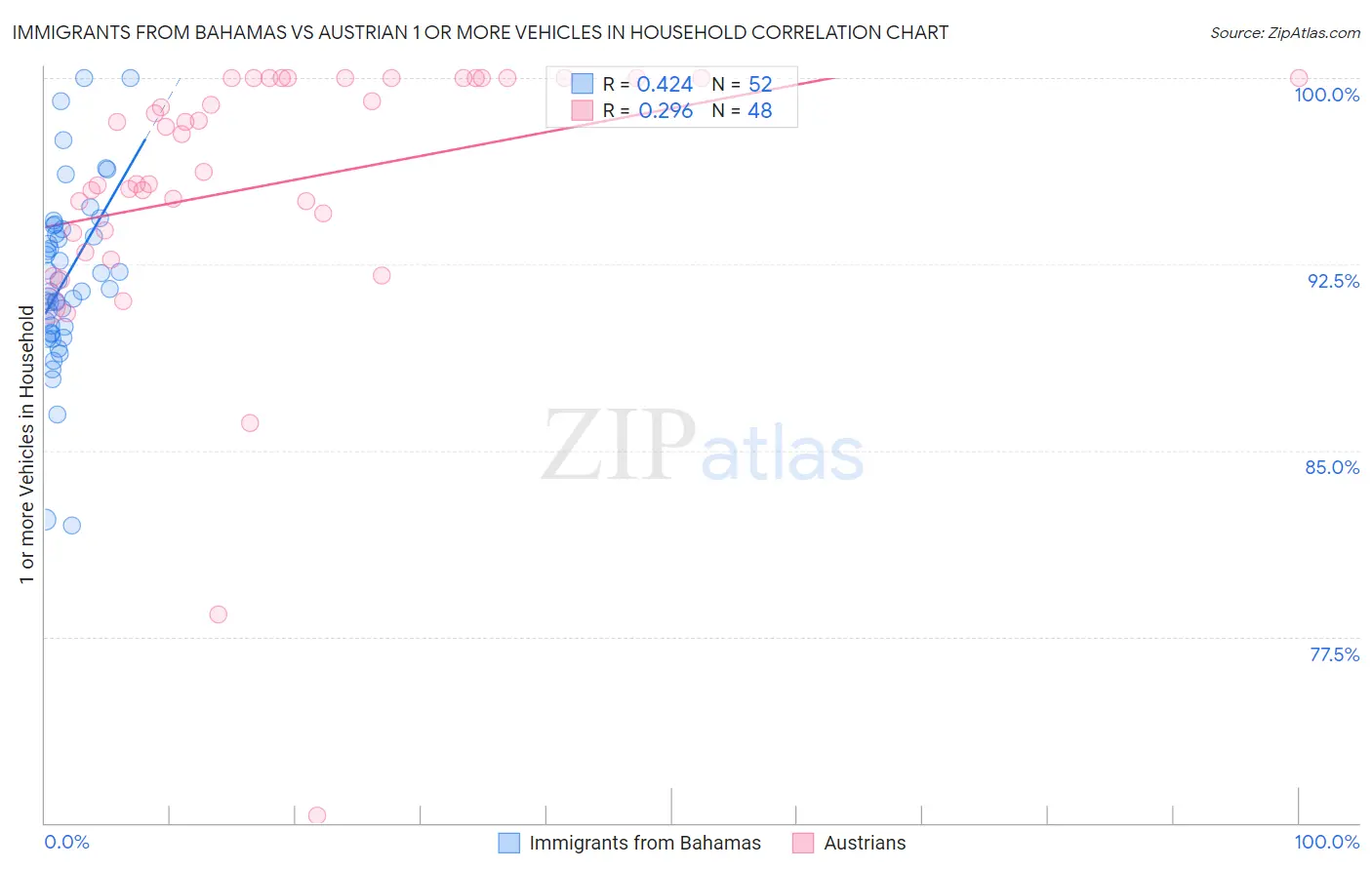 Immigrants from Bahamas vs Austrian 1 or more Vehicles in Household