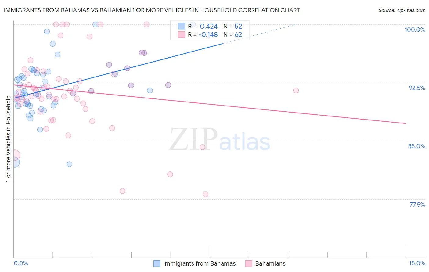 Immigrants from Bahamas vs Bahamian 1 or more Vehicles in Household