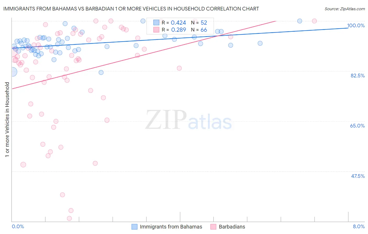 Immigrants from Bahamas vs Barbadian 1 or more Vehicles in Household