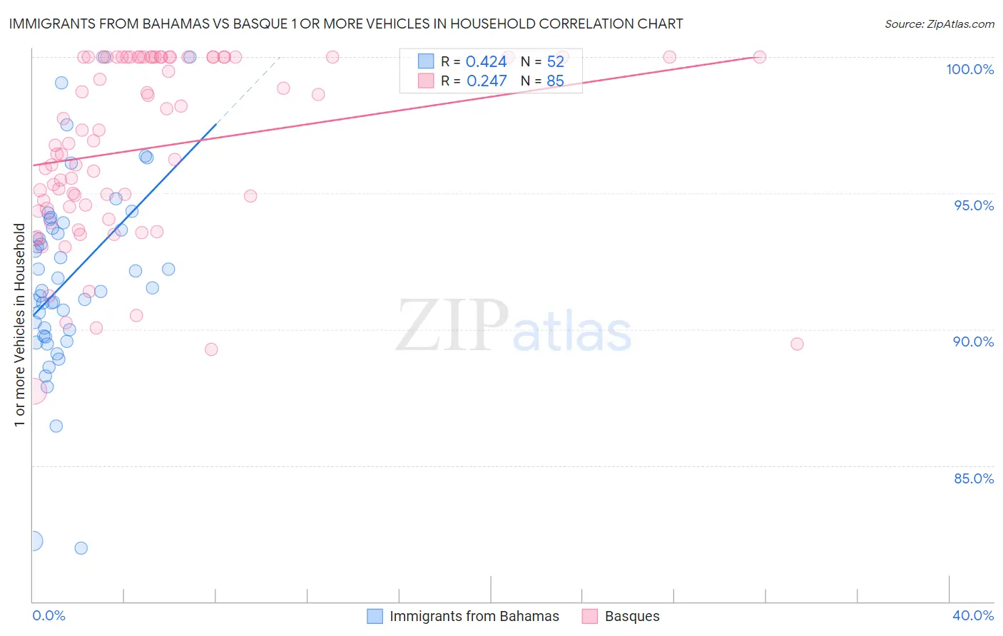 Immigrants from Bahamas vs Basque 1 or more Vehicles in Household