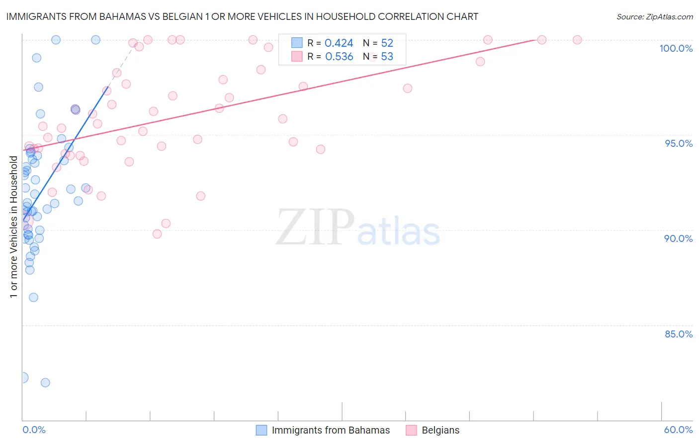 Immigrants from Bahamas vs Belgian 1 or more Vehicles in Household