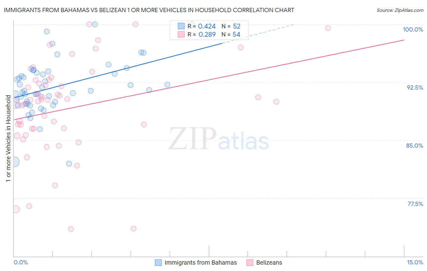 Immigrants from Bahamas vs Belizean 1 or more Vehicles in Household