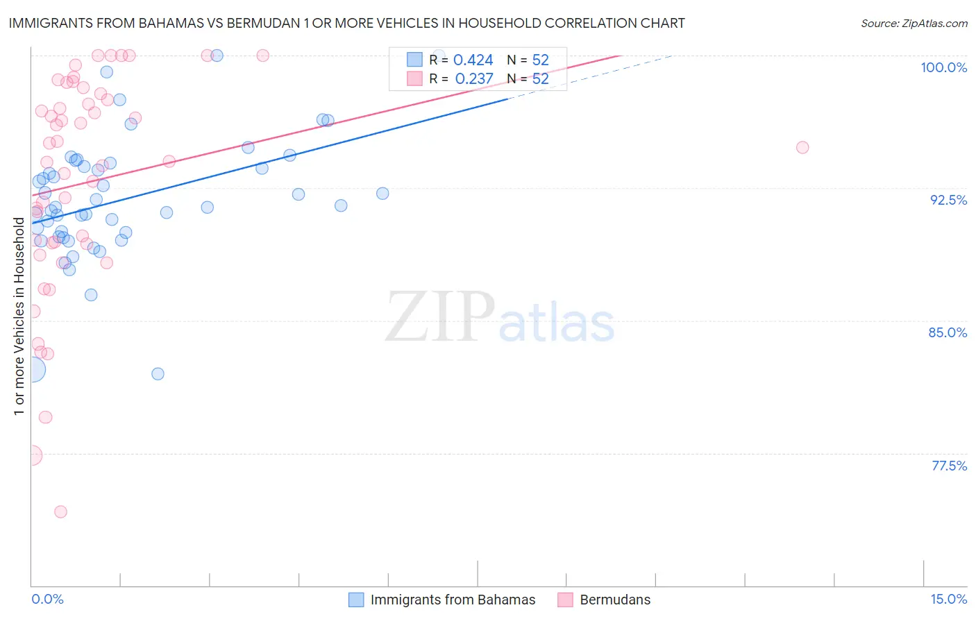 Immigrants from Bahamas vs Bermudan 1 or more Vehicles in Household