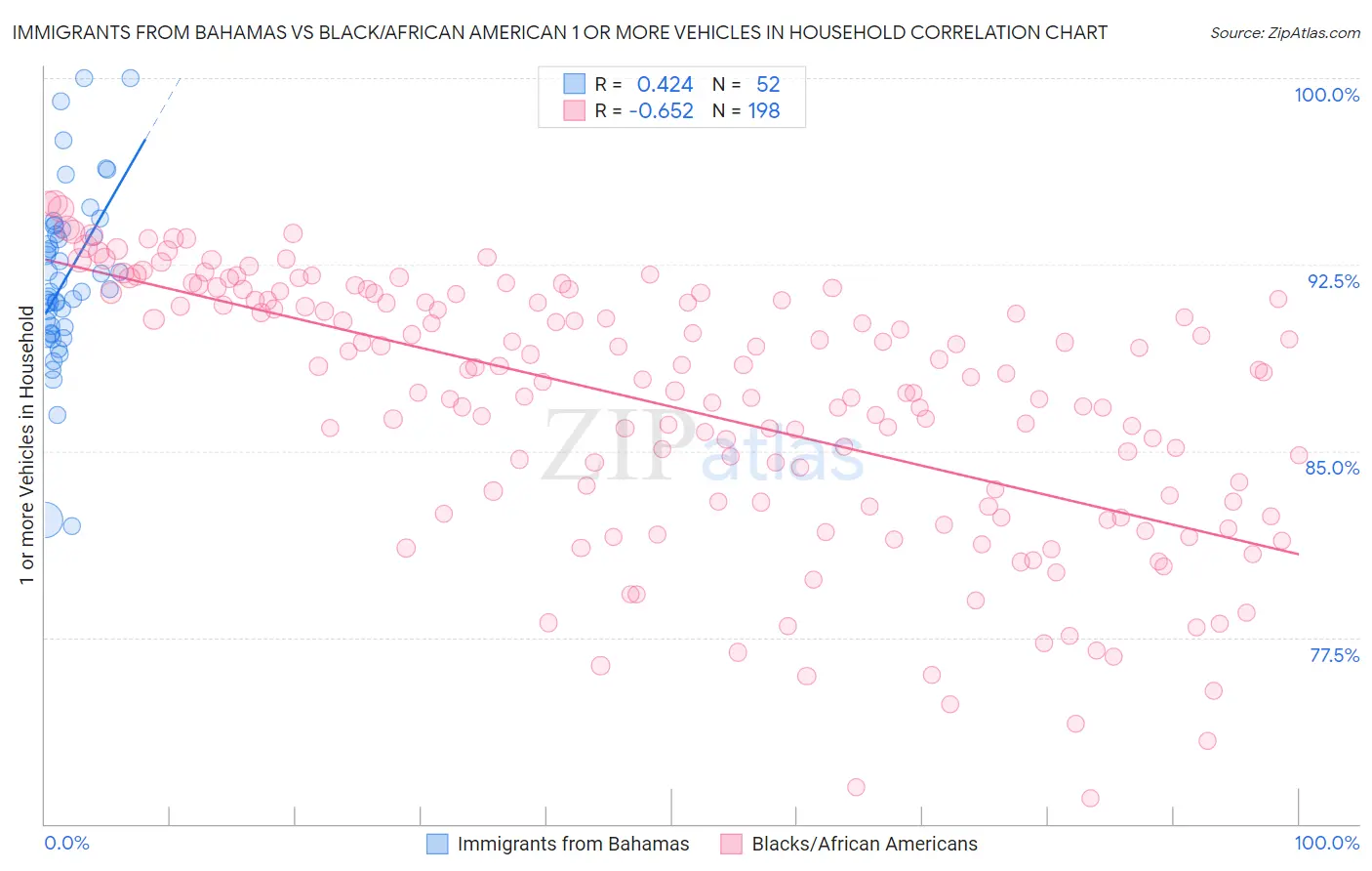 Immigrants from Bahamas vs Black/African American 1 or more Vehicles in Household