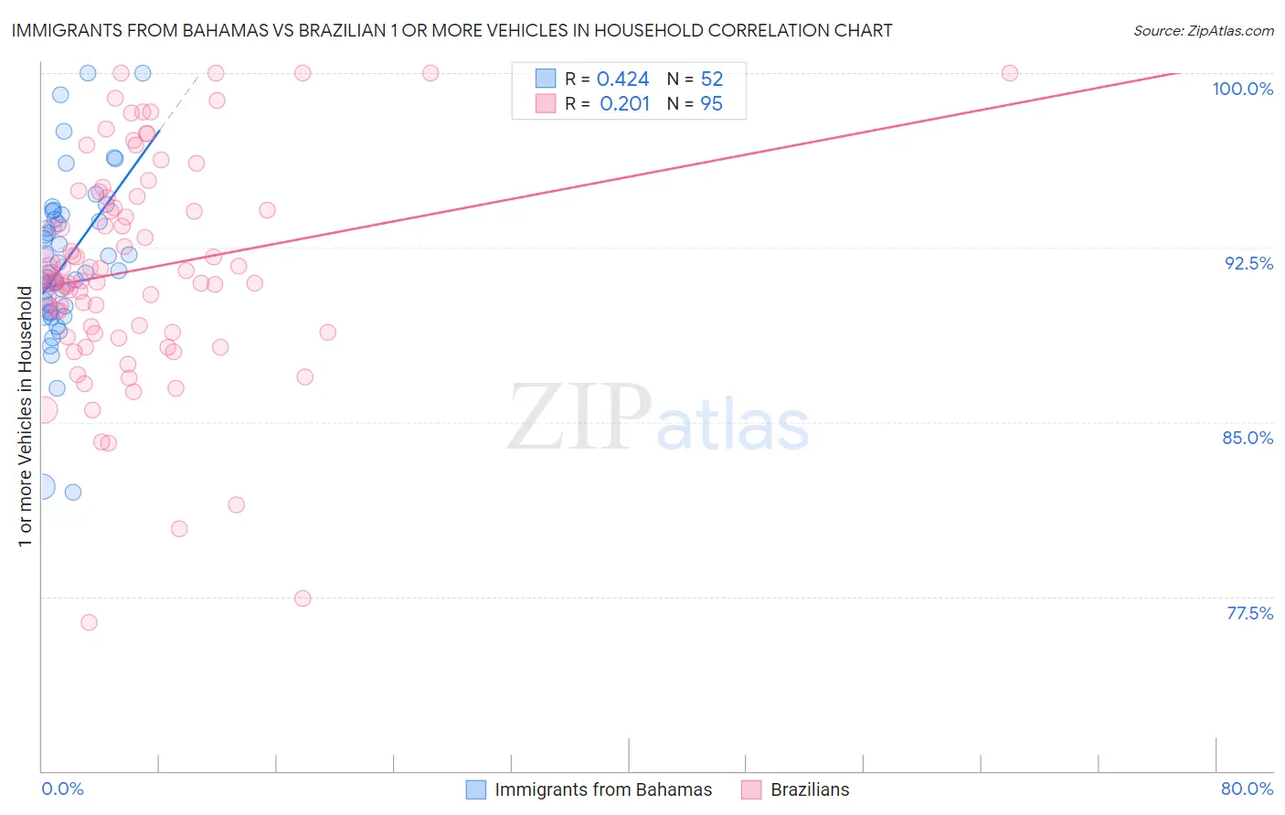 Immigrants from Bahamas vs Brazilian 1 or more Vehicles in Household