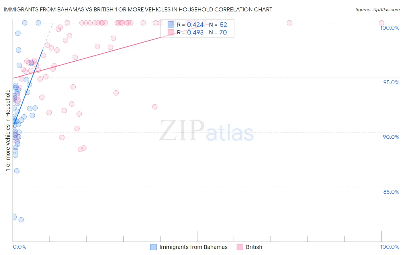 Immigrants from Bahamas vs British 1 or more Vehicles in Household