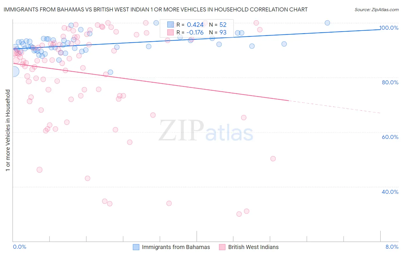 Immigrants from Bahamas vs British West Indian 1 or more Vehicles in Household