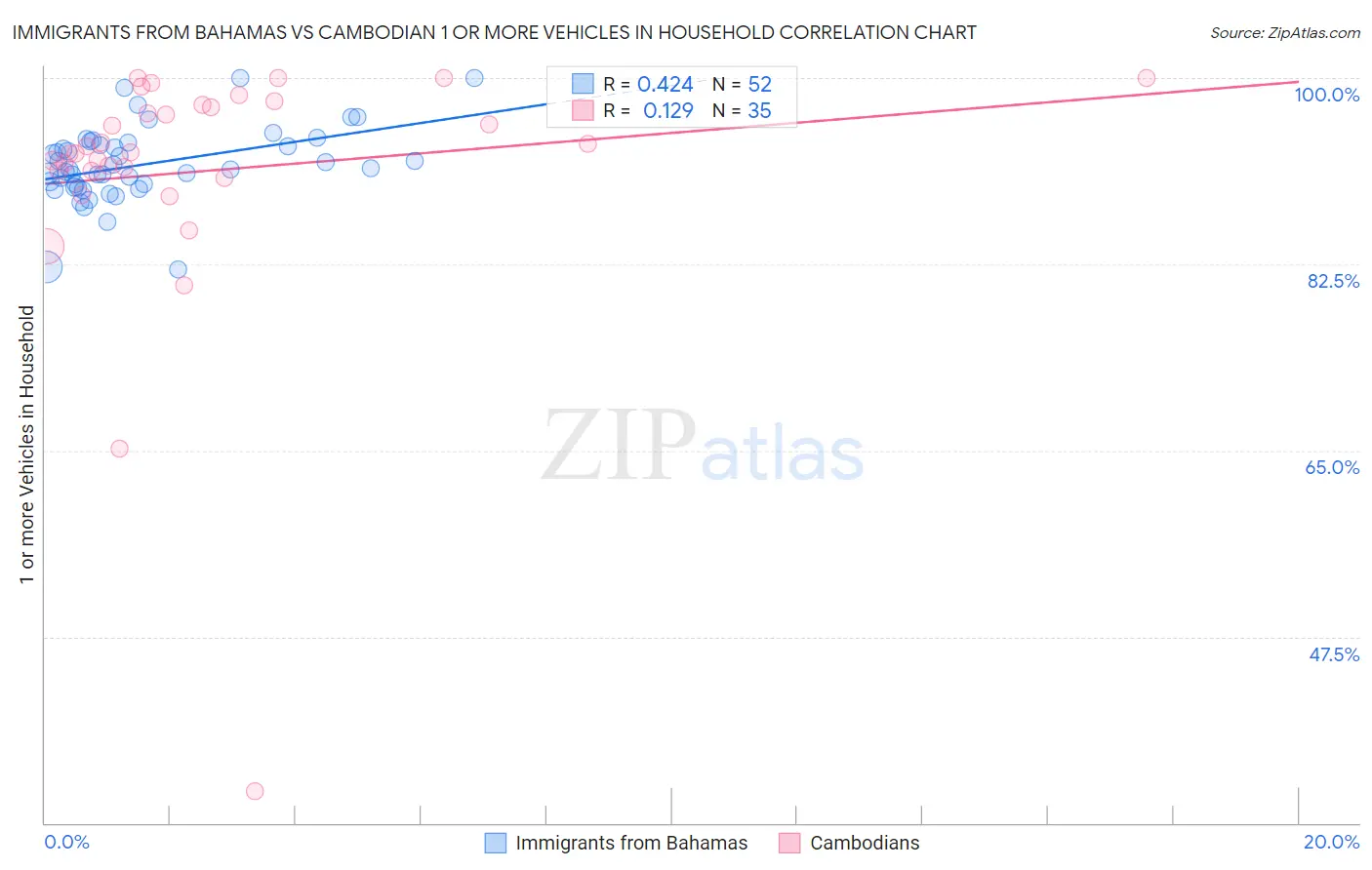 Immigrants from Bahamas vs Cambodian 1 or more Vehicles in Household