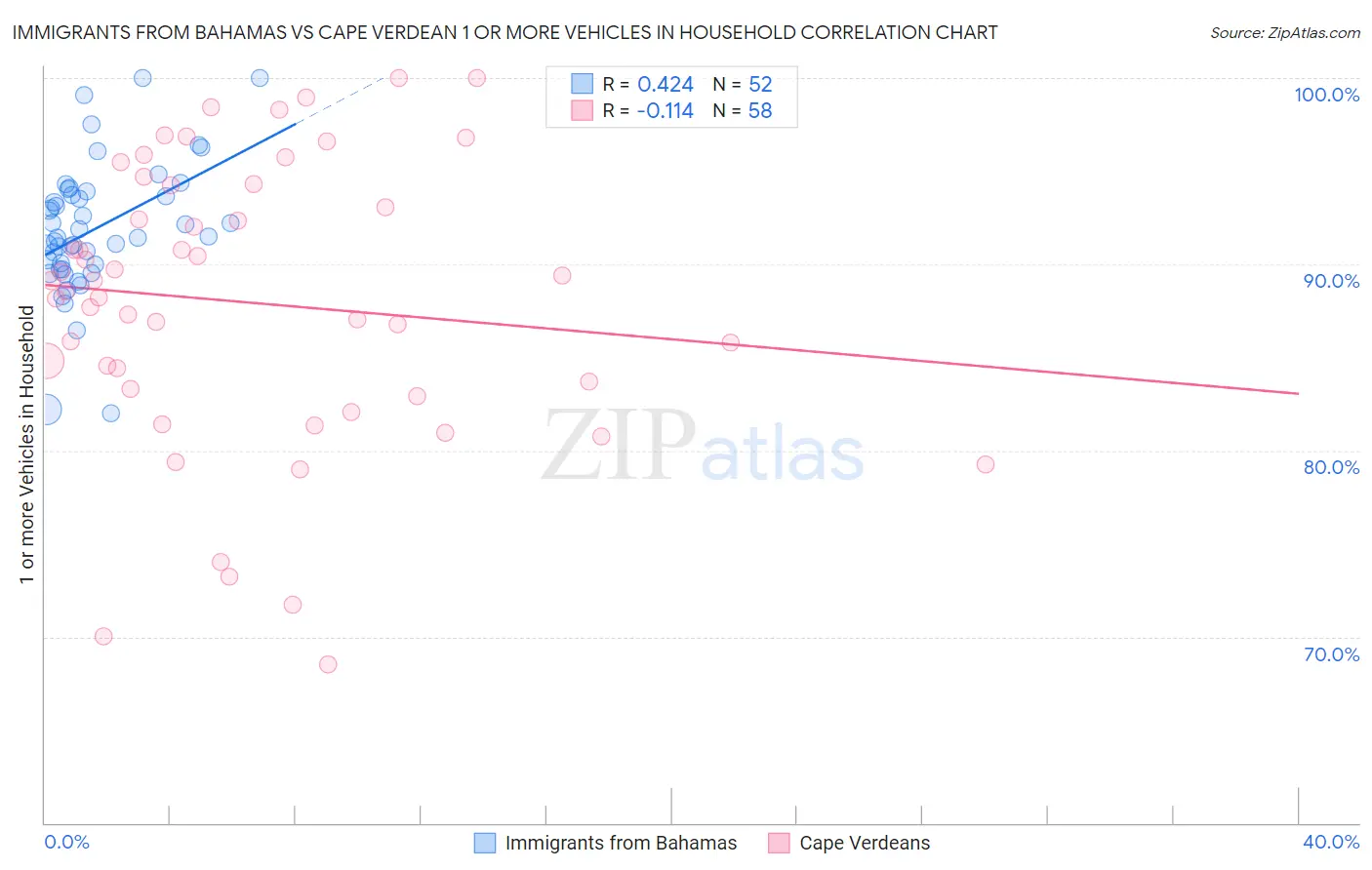 Immigrants from Bahamas vs Cape Verdean 1 or more Vehicles in Household