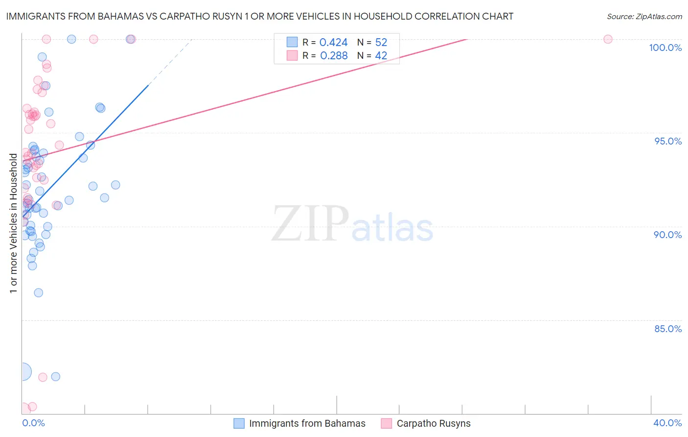 Immigrants from Bahamas vs Carpatho Rusyn 1 or more Vehicles in Household
