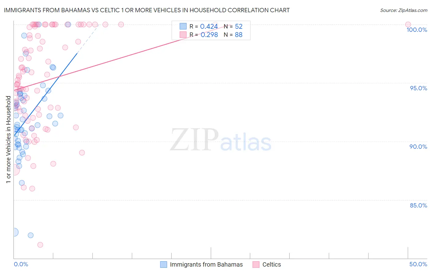 Immigrants from Bahamas vs Celtic 1 or more Vehicles in Household