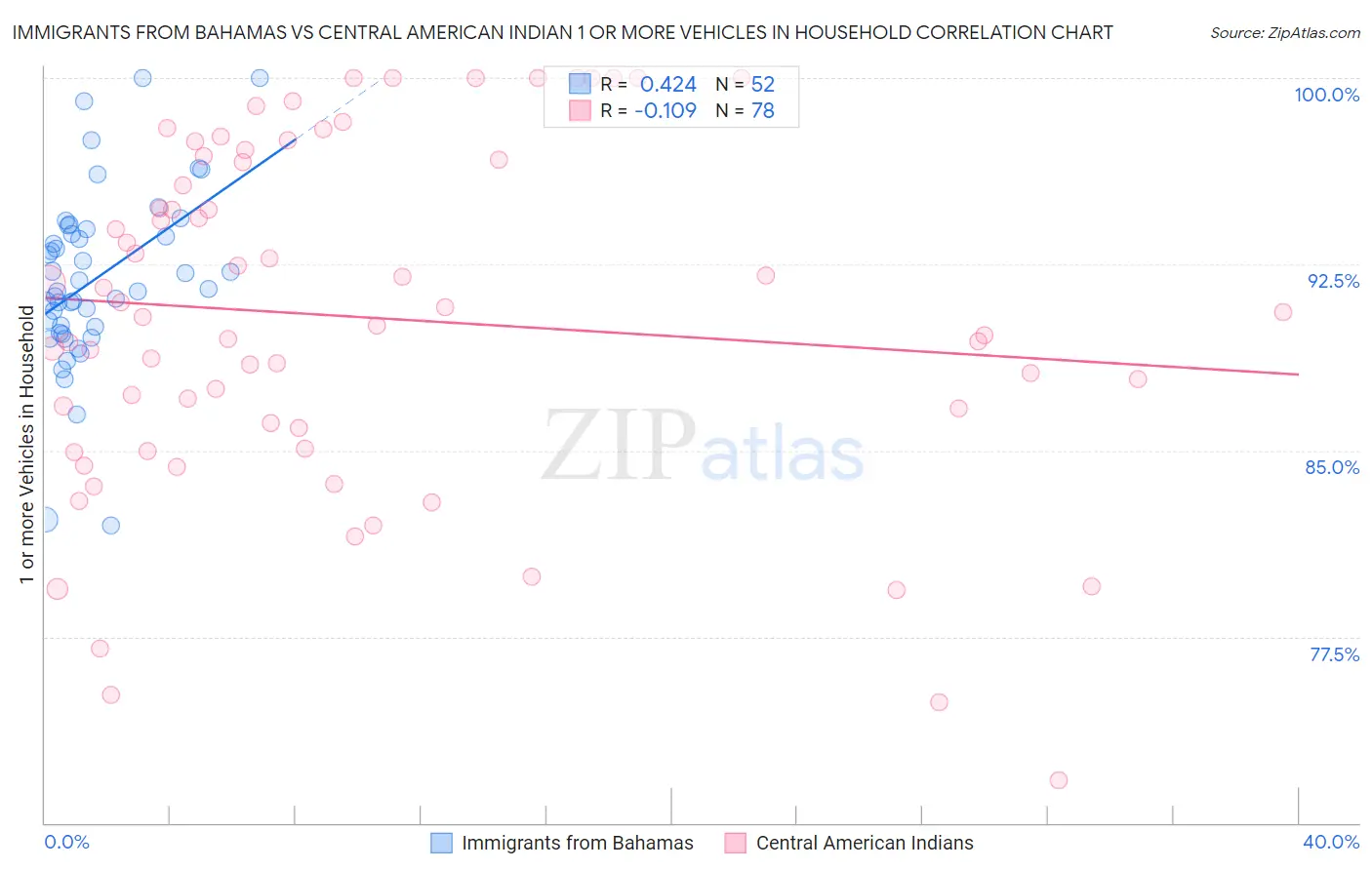 Immigrants from Bahamas vs Central American Indian 1 or more Vehicles in Household