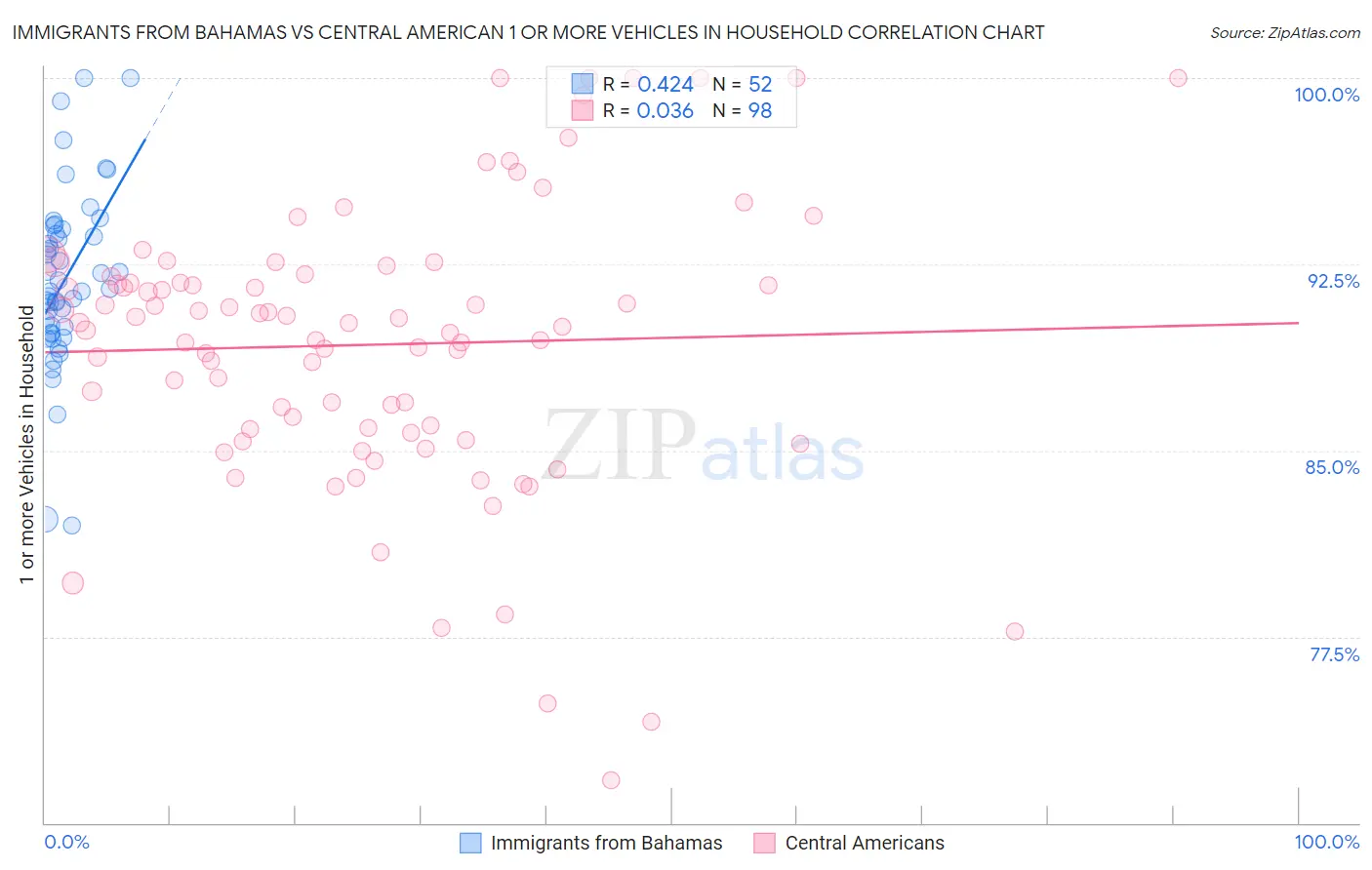 Immigrants from Bahamas vs Central American 1 or more Vehicles in Household