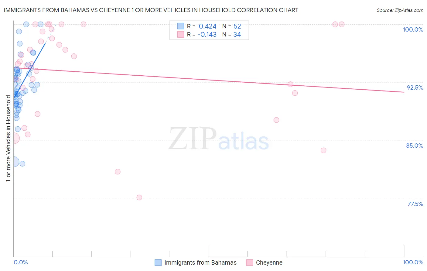 Immigrants from Bahamas vs Cheyenne 1 or more Vehicles in Household