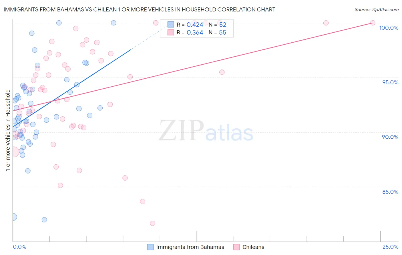 Immigrants from Bahamas vs Chilean 1 or more Vehicles in Household