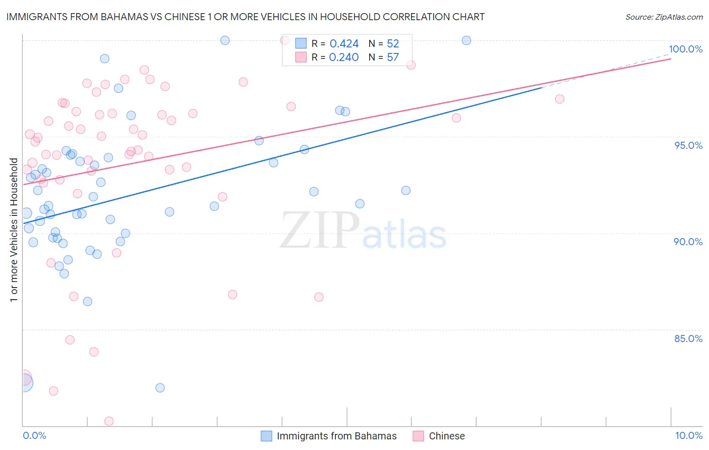 Immigrants from Bahamas vs Chinese 1 or more Vehicles in Household