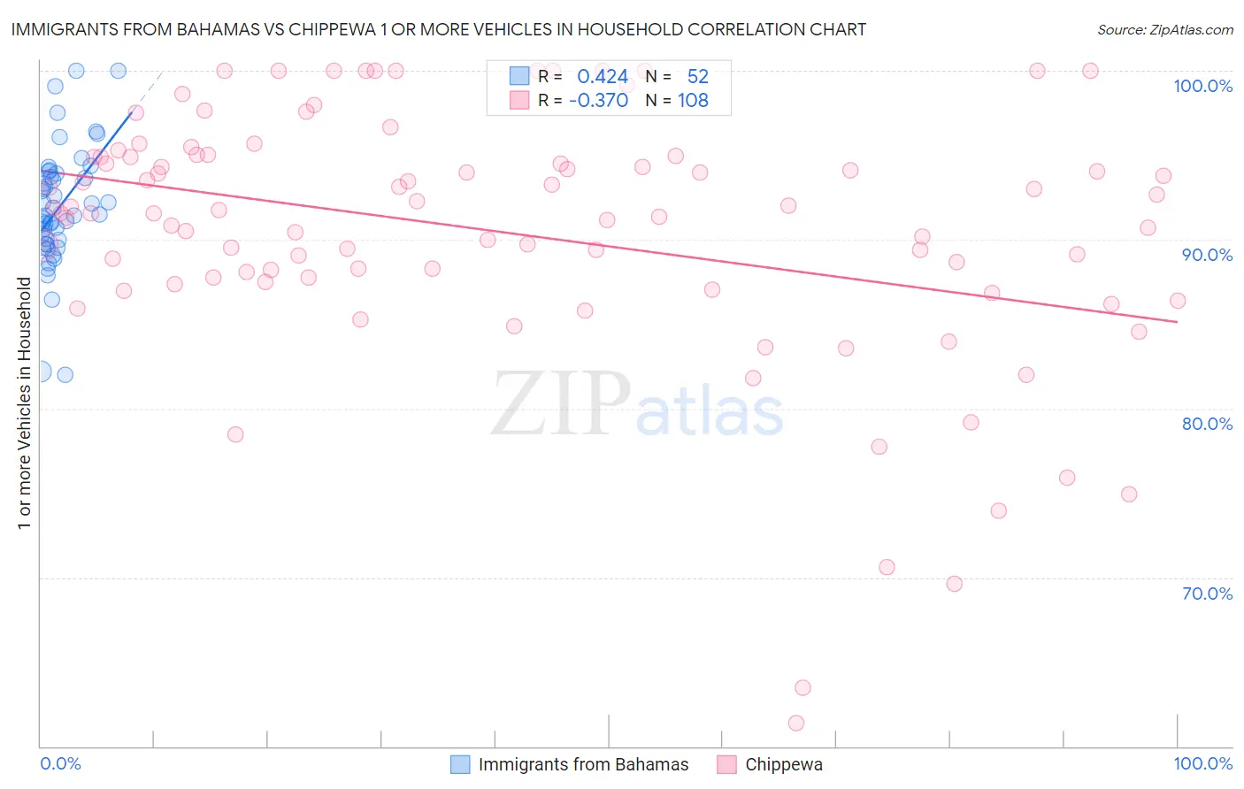 Immigrants from Bahamas vs Chippewa 1 or more Vehicles in Household