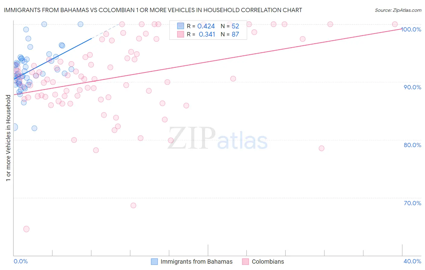 Immigrants from Bahamas vs Colombian 1 or more Vehicles in Household