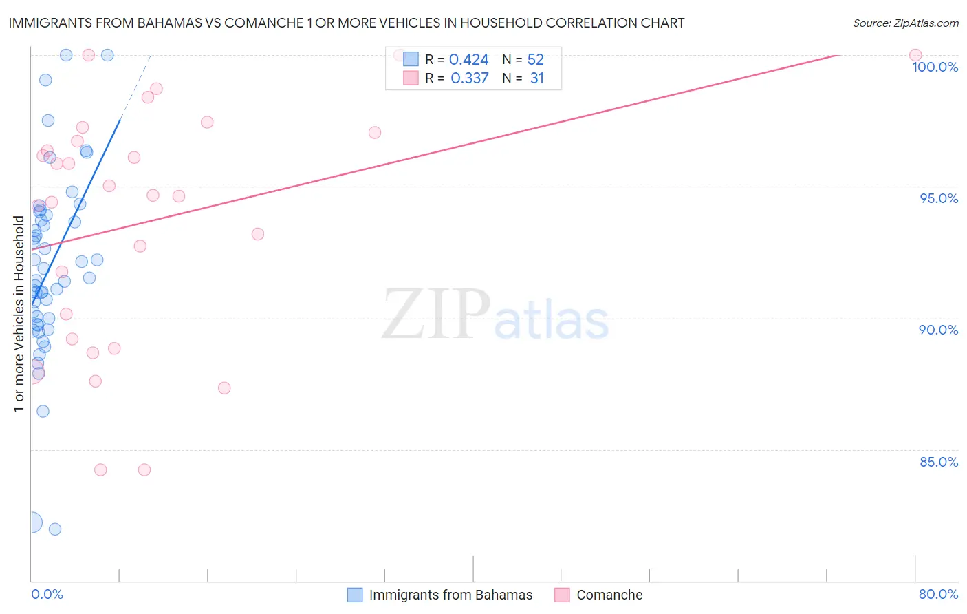 Immigrants from Bahamas vs Comanche 1 or more Vehicles in Household