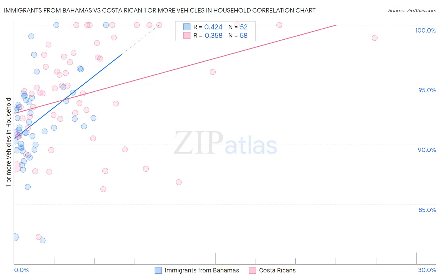 Immigrants from Bahamas vs Costa Rican 1 or more Vehicles in Household