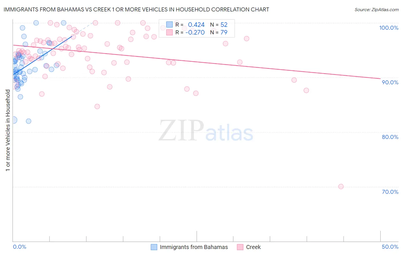 Immigrants from Bahamas vs Creek 1 or more Vehicles in Household