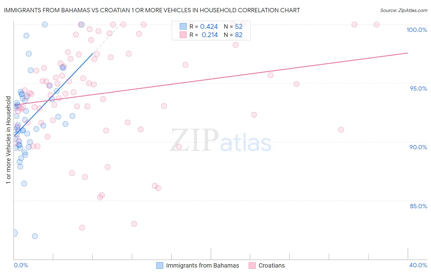 Immigrants from Bahamas vs Croatian 1 or more Vehicles in Household